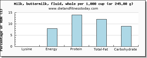 lysine and nutritional content in whole milk